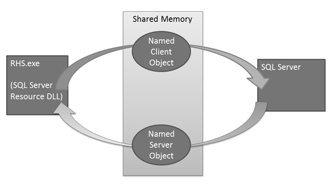 lease worker thread and resource host 